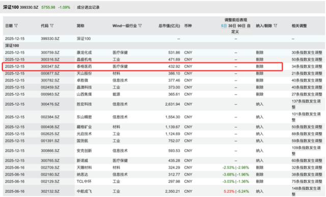 主业疲软、投资“撑场”：CRO龙头泰格医药指数“光环”褪色千